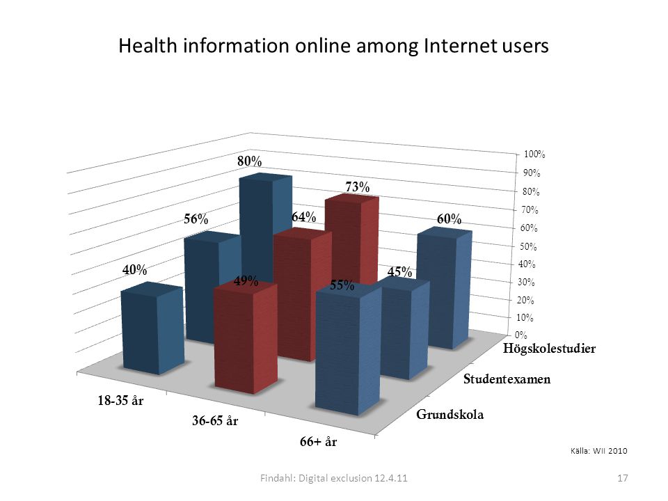 Health information online among Internet users Findahl: Digital exclusion Källa: WII 2010