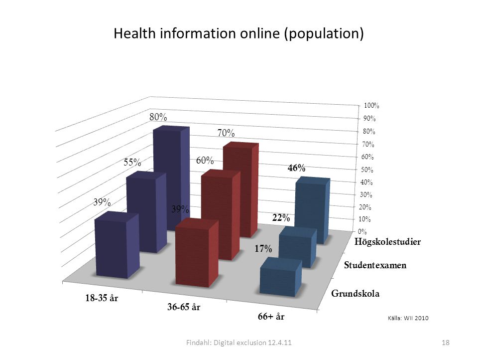 Health information online (population) Findahl: Digital exclusion Källa: WII 2010