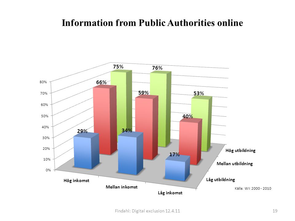 Findahl: Digital exclusion Information from Public Authorities online 19 Källa: WII