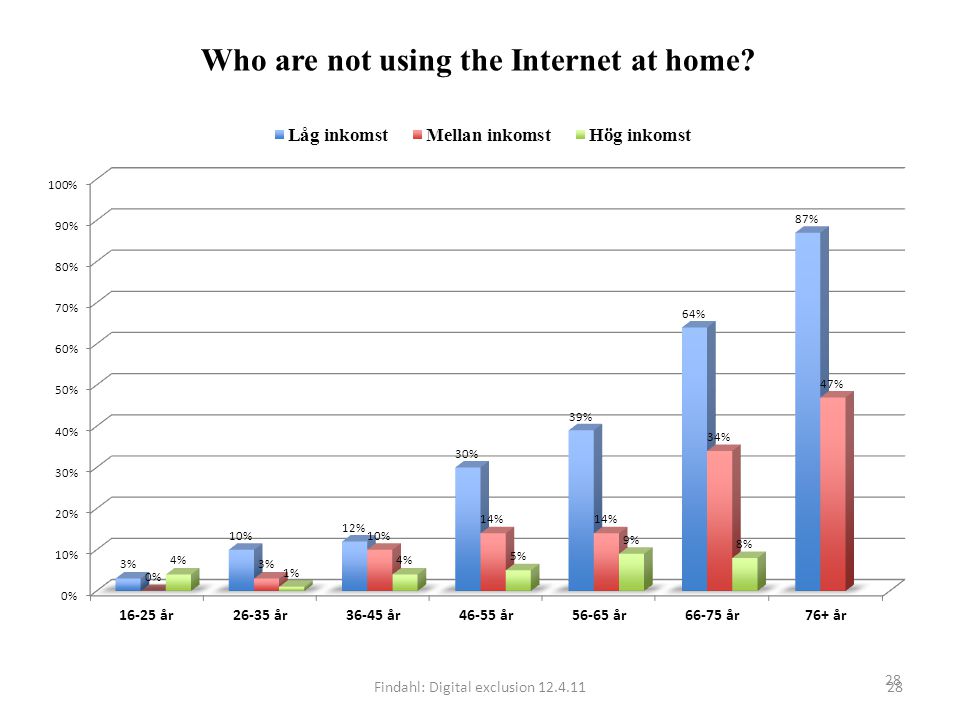 Findahl: Digital exclusion Who are not using the Internet at home 28