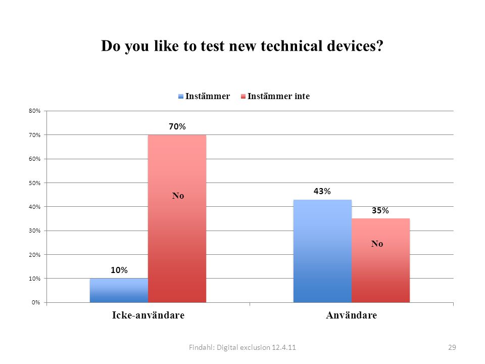 Do you like to test new technical devices Findahl: Digital exclusion