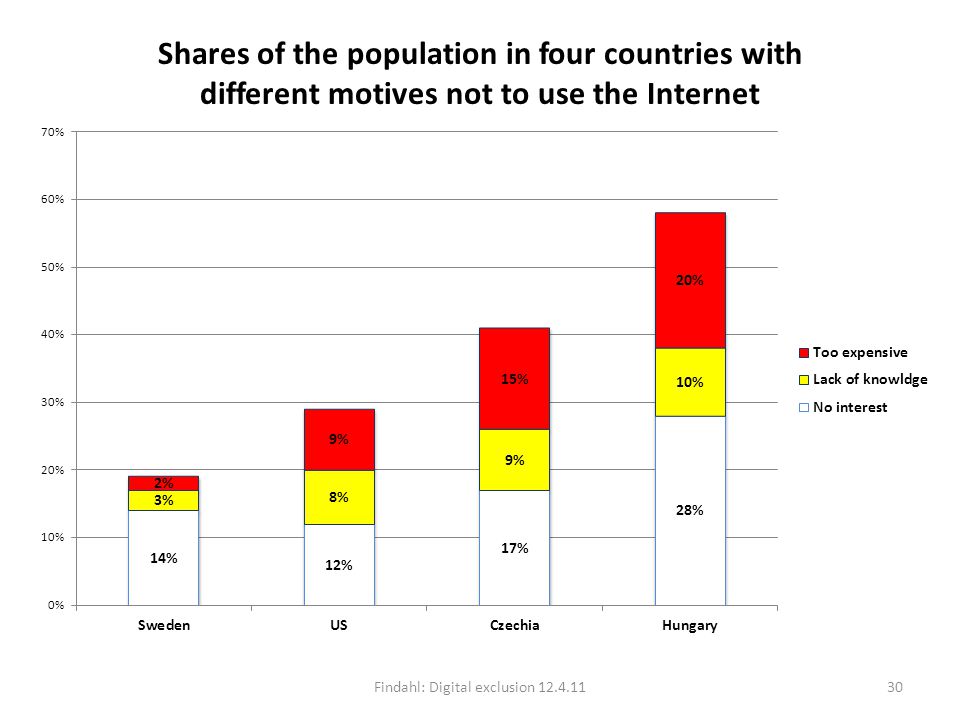 Shares of the population in four countries with different motives not to use the Internet Findahl: Digital exclusion