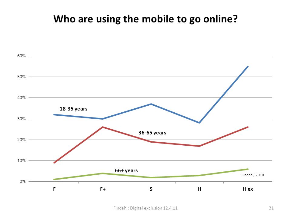 Who are using the mobile to go online Findahl: Digital exclusion Findahl, 2010
