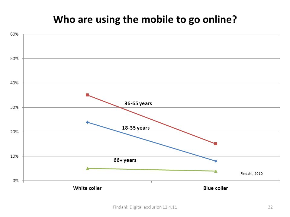 Who are using the mobile to go online Findahl: Digital exclusion Findahl, 2010