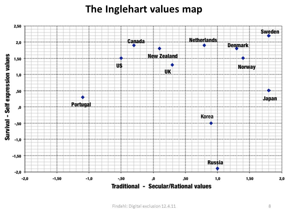 The Inglehart values map Findahl: Digital exclusion