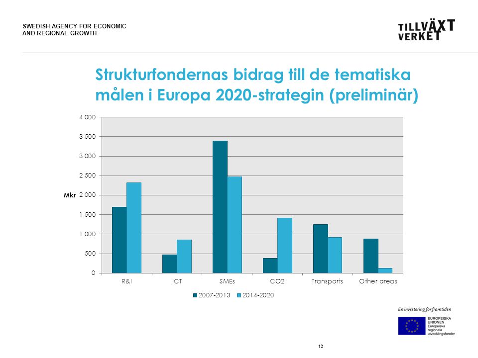 SWEDISH AGENCY FOR ECONOMIC AND REGIONAL GROWTH 13 Strukturfondernas bidrag till de tematiska målen i Europa 2020-strategin (preliminär)