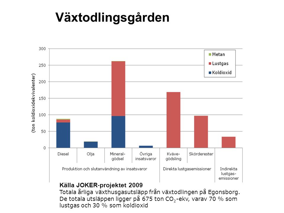 Källa JOKER-projektet 2009 Totala årliga växthusgasutsläpp från växtodlingen på Egonsborg.