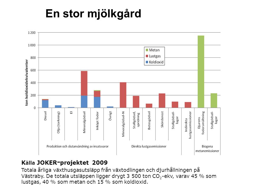 K älla JOKER - projektet 2009 Totala årliga växthusgasutsläpp från växtodlingen och djurhållningen på Västraby.
