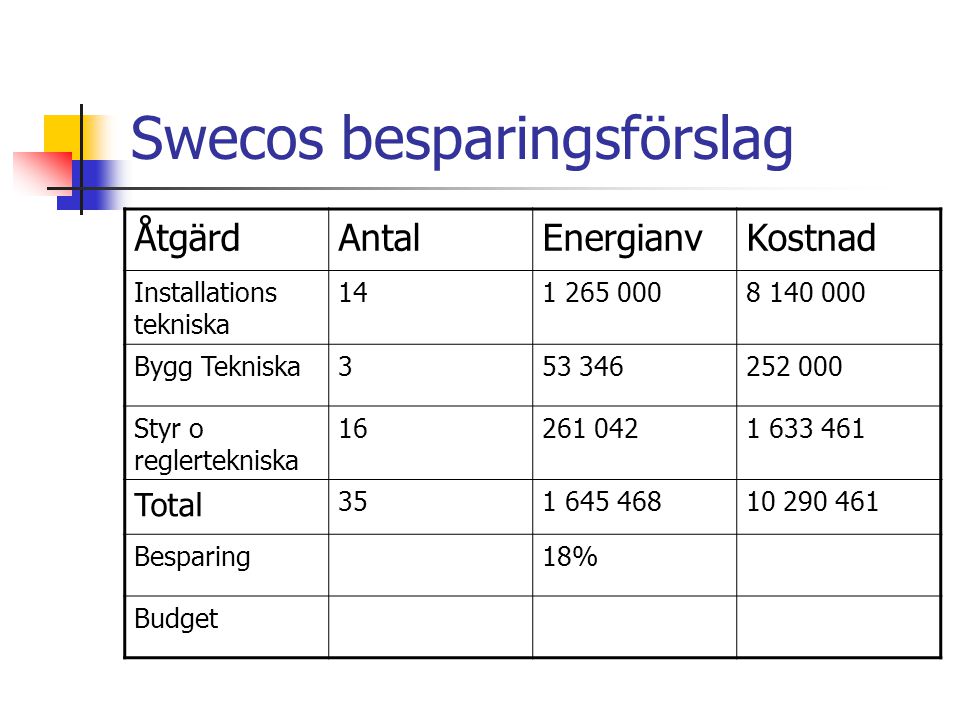 Swecos besparingsförslag ÅtgärdAntalEnergianvKostnad Installations tekniska Bygg Tekniska Styr o reglertekniska Total Besparing18% Budget
