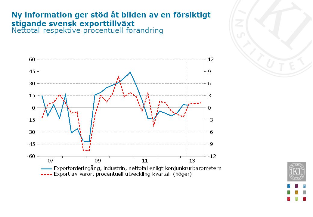 Ny information ger stöd åt bilden av en försiktigt stigande svensk exporttillväxt Nettotal respektive procentuell förändring