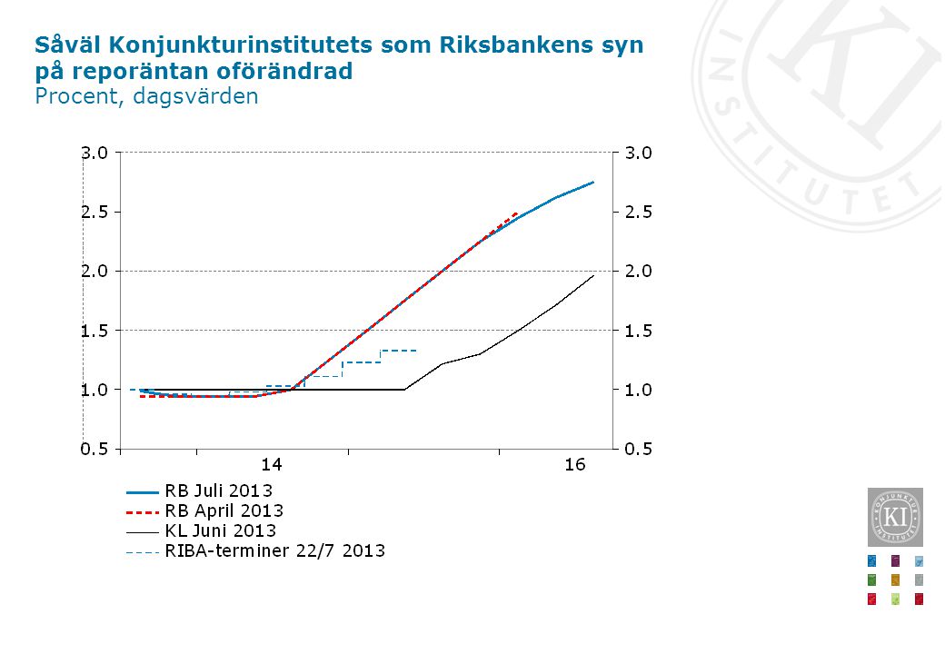 Såväl Konjunkturinstitutets som Riksbankens syn på reporäntan oförändrad Procent, dagsvärden