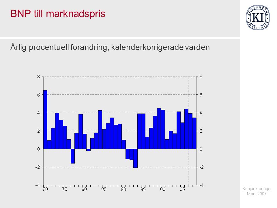 Konjunkturläget Mars 2007 BNP till marknadspris Årlig procentuell förändring, kalenderkorrigerade värden