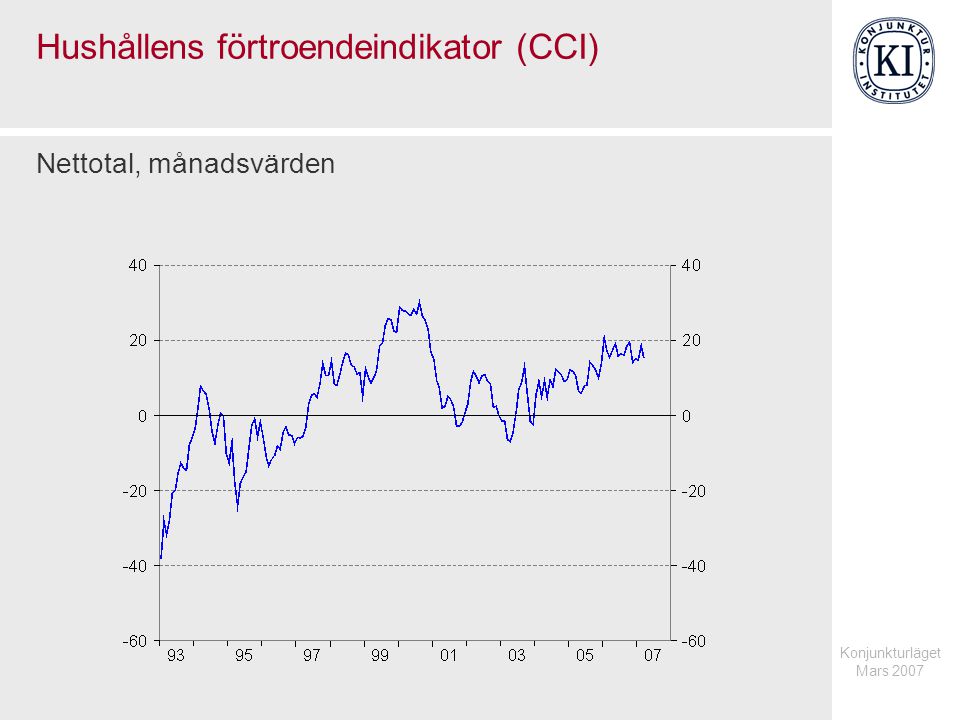 Konjunkturläget Mars 2007 Hushållens förtroendeindikator (CCI) Nettotal, månadsvärden