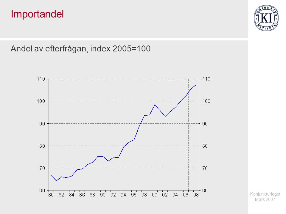 Konjunkturläget Mars 2007 Importandel Andel av efterfrågan, index 2005=100