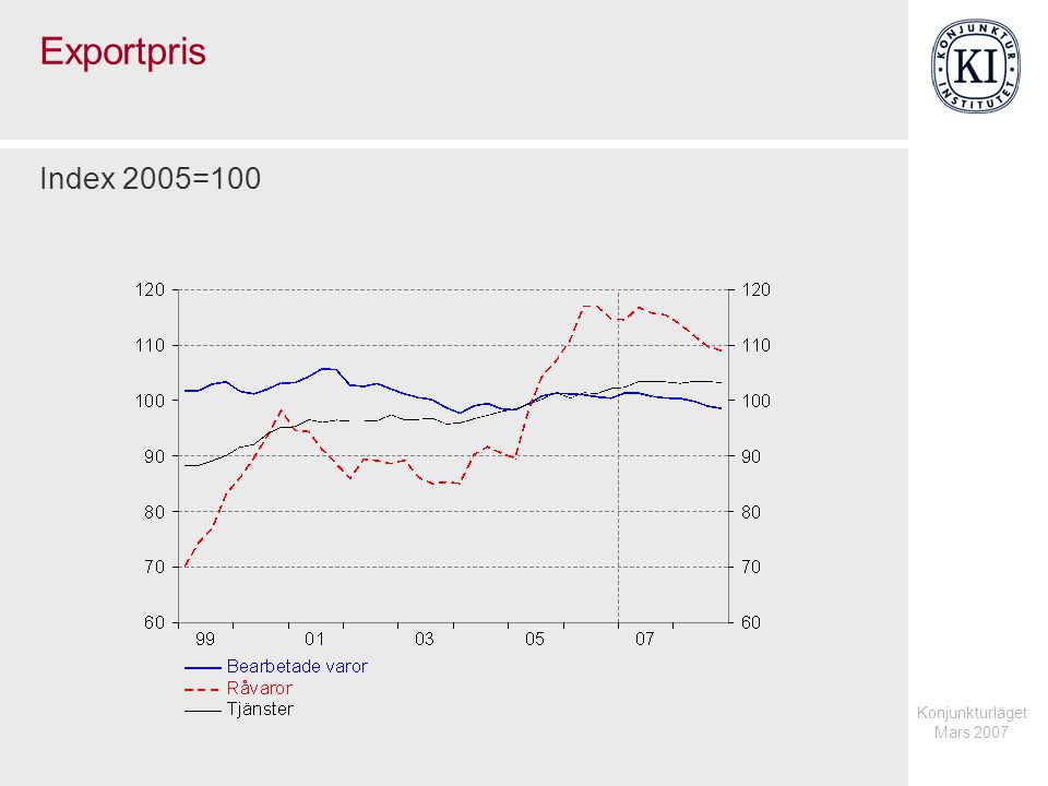 Konjunkturläget Mars 2007 Exportpris Index 2005=100