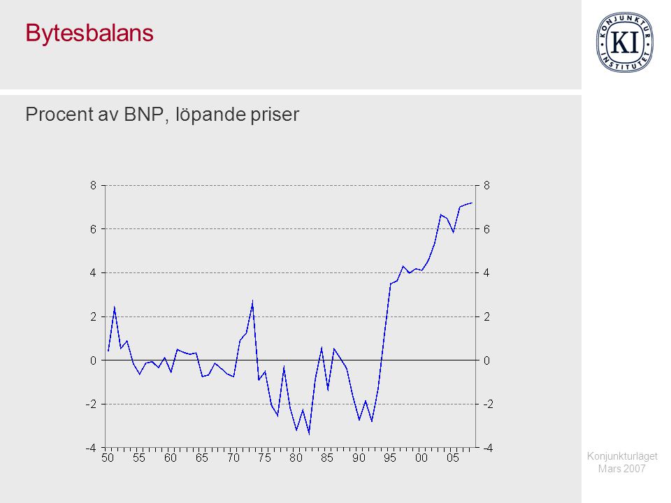 Konjunkturläget Mars 2007 Bytesbalans Procent av BNP, löpande priser