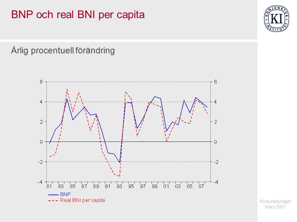 Konjunkturläget Mars 2007 BNP och real BNI per capita Årlig procentuell förändring
