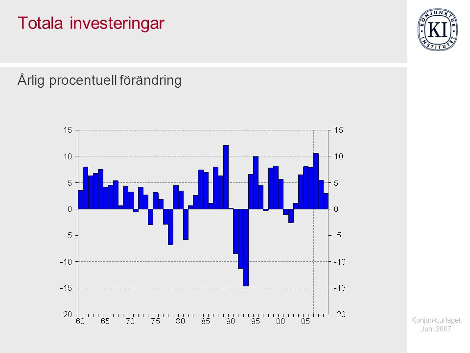 Konjunkturläget Juni 2007 Totala investeringar Årlig procentuell förändring