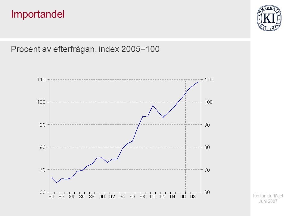 Konjunkturläget Juni 2007 Importandel Procent av efterfrågan, index 2005=100