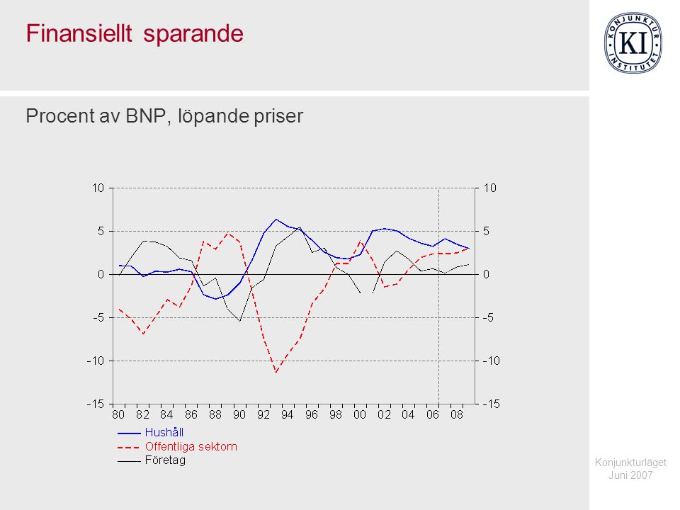 Konjunkturläget Juni 2007 Finansiellt sparande Procent av BNP, löpande priser