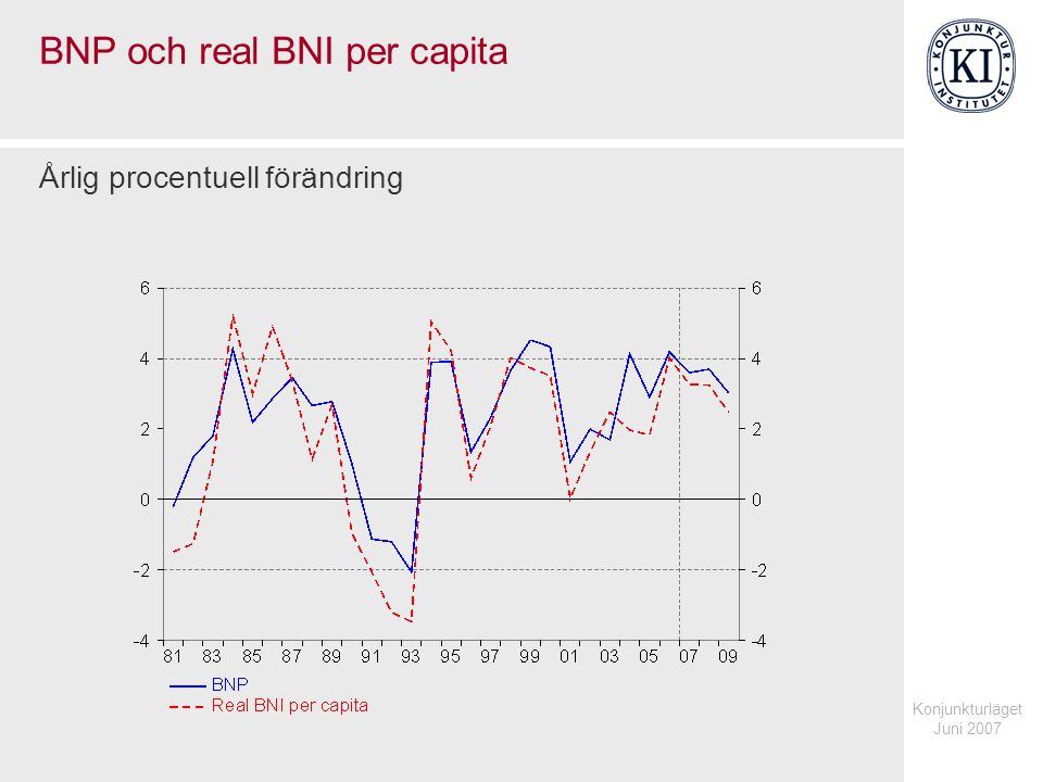 Konjunkturläget Juni 2007 BNP och real BNI per capita Årlig procentuell förändring