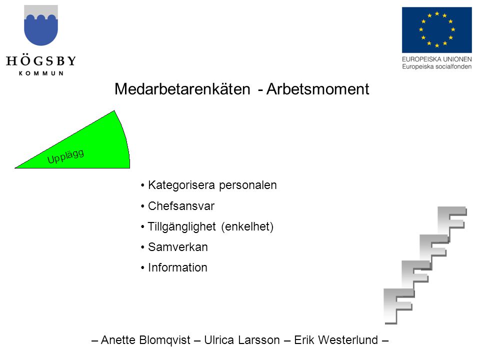 – Anette Blomqvist – Ulrica Larsson – Erik Westerlund – Medarbetarenkäten - Arbetsmoment • Kategorisera personalen • Chefsansvar • Tillgänglighet (enkelhet) • Samverkan • Information