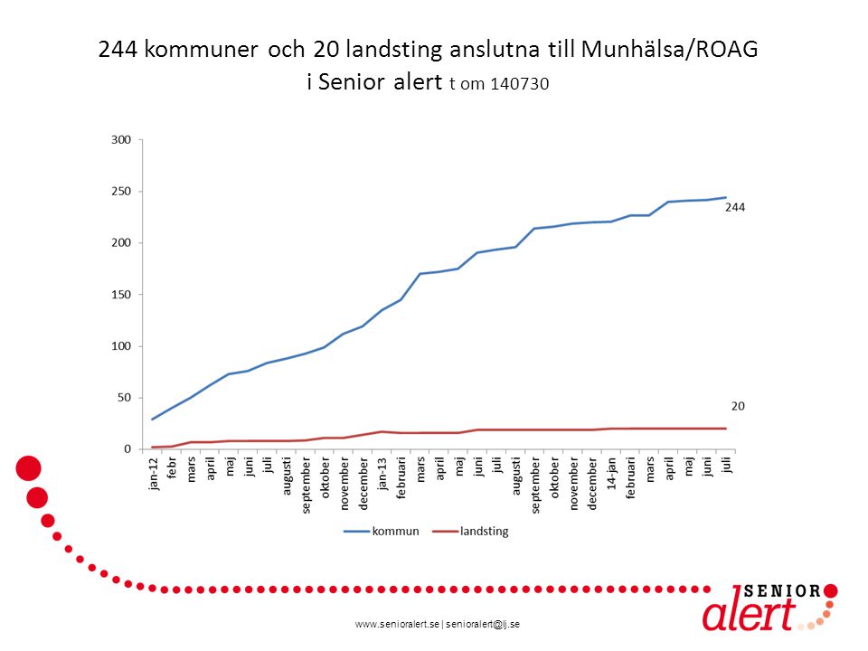 | 244 kommuner och 20 landsting anslutna till Munhälsa/ROAG i Senior alert t om