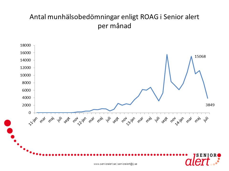 | Antal munhälsobedömningar enligt ROAG i Senior alert per månad