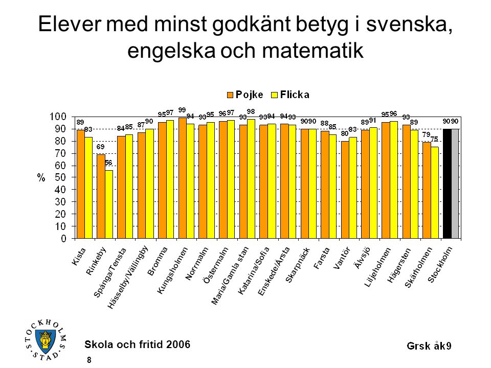 Skola och fritid Elever med minst godkänt betyg i svenska, engelska och matematik