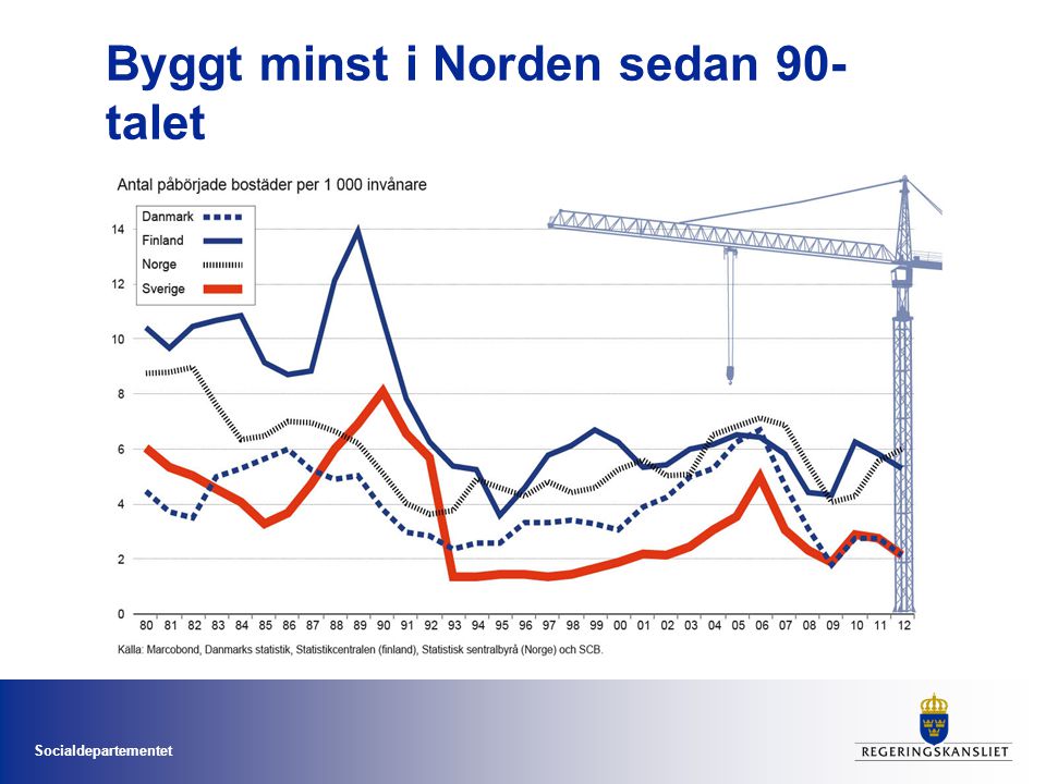 Socialdepartementet Byggt minst i Norden sedan 90- talet
