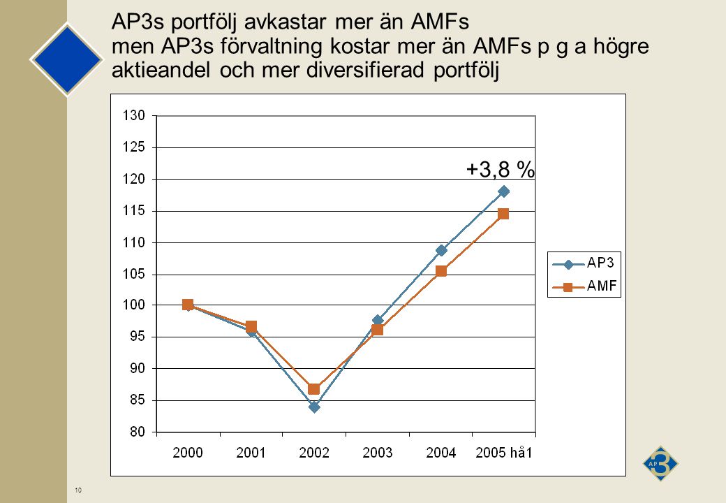 10 AP3s portfölj avkastar mer än AMFs men AP3s förvaltning kostar mer än AMFs p g a högre aktieandel och mer diversifierad portfölj +3,8 %