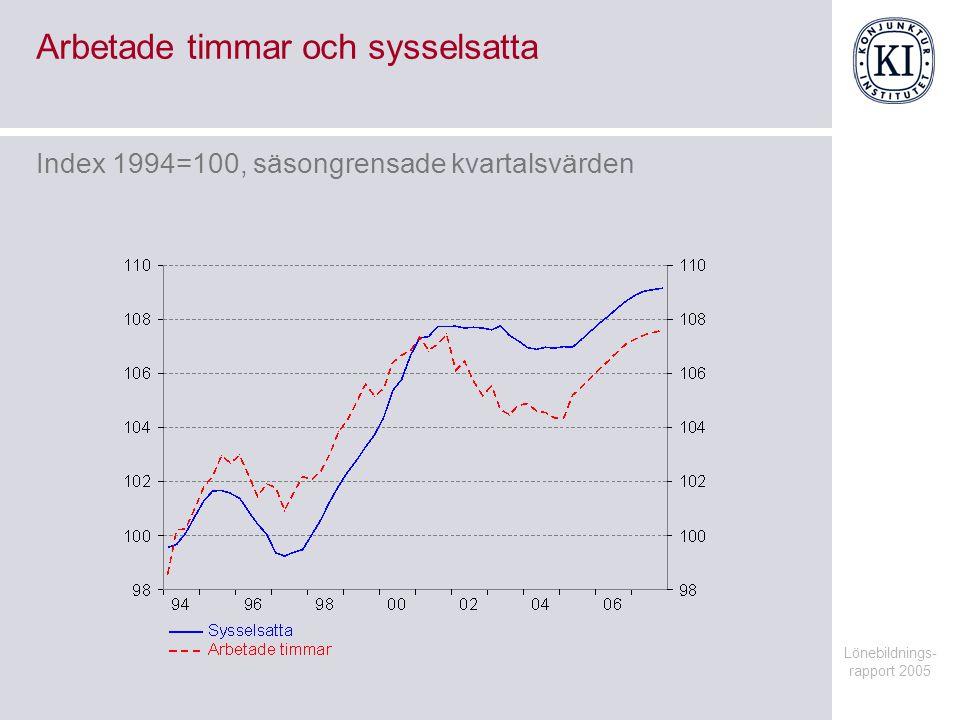 Lönebildnings- rapport 2005 Arbetade timmar och sysselsatta Index 1994=100, säsongrensade kvartalsvärden