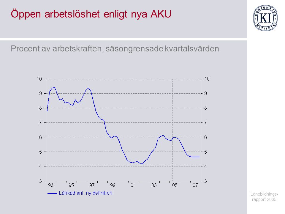 Lönebildnings- rapport 2005 Öppen arbetslöshet enligt nya AKU Procent av arbetskraften, säsongrensade kvartalsvärden