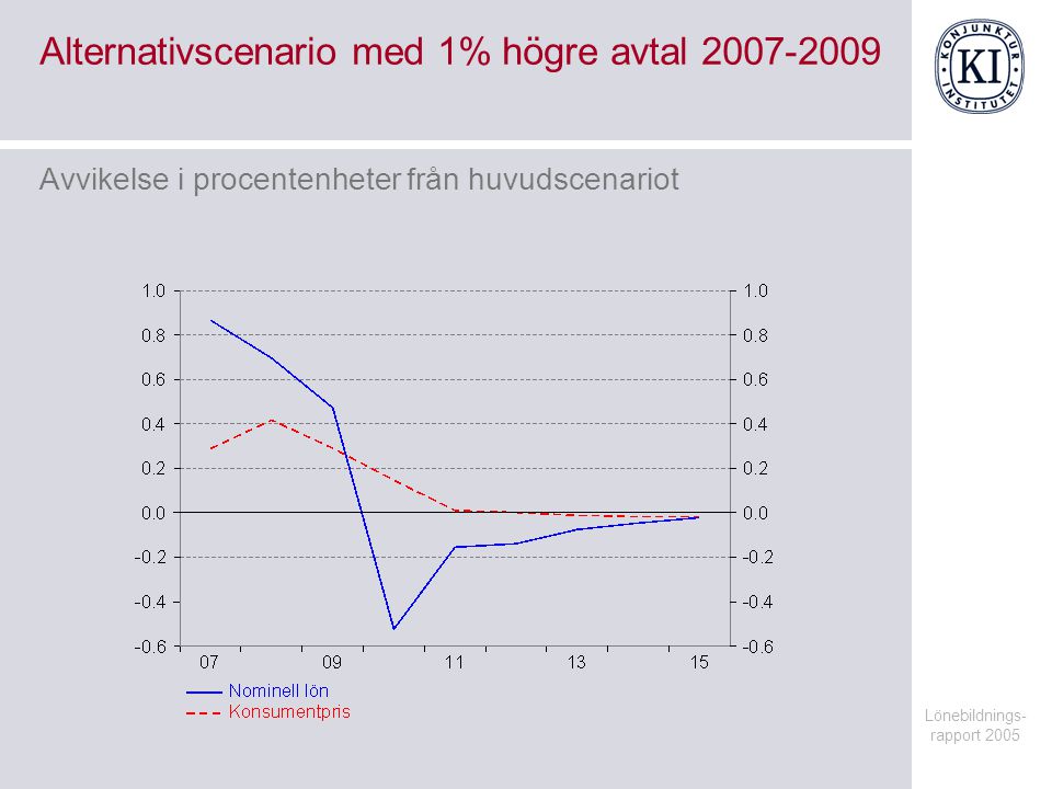 Lönebildnings- rapport 2005 Alternativscenario med 1% högre avtal Avvikelse i procentenheter från huvudscenariot
