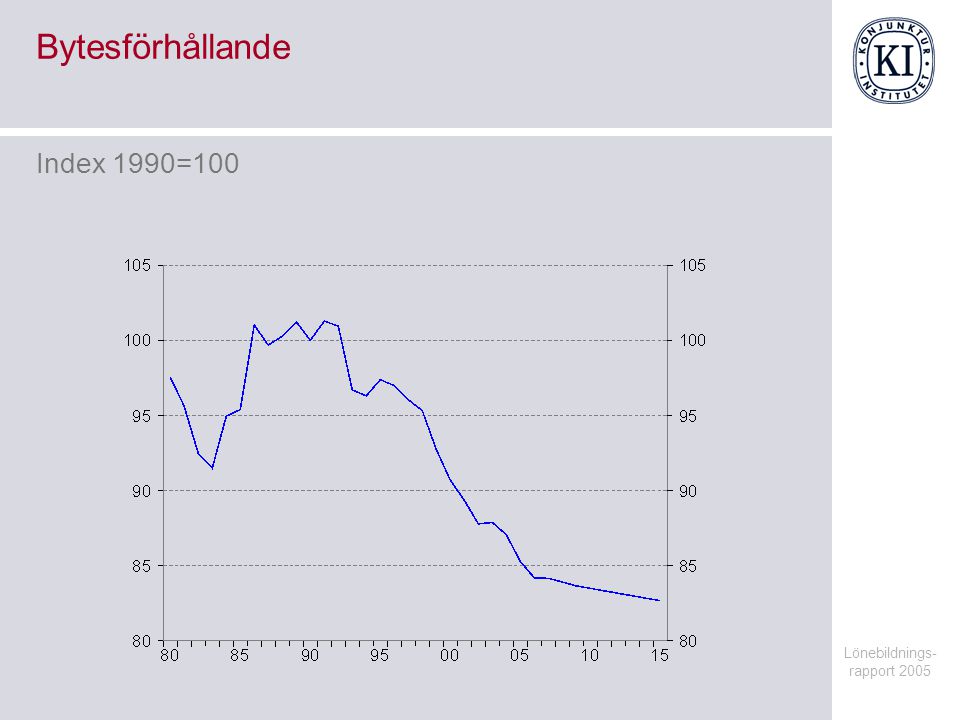 Lönebildnings- rapport 2005 Bytesförhållande Index 1990=100
