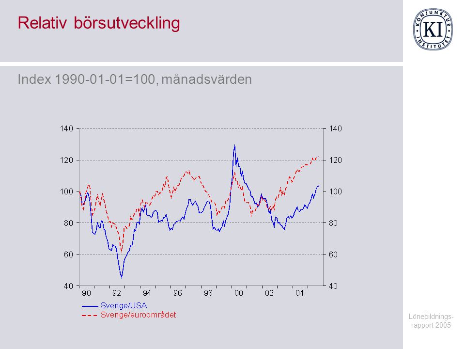 Lönebildnings- rapport 2005 Relativ börsutveckling Index =100, månadsvärden