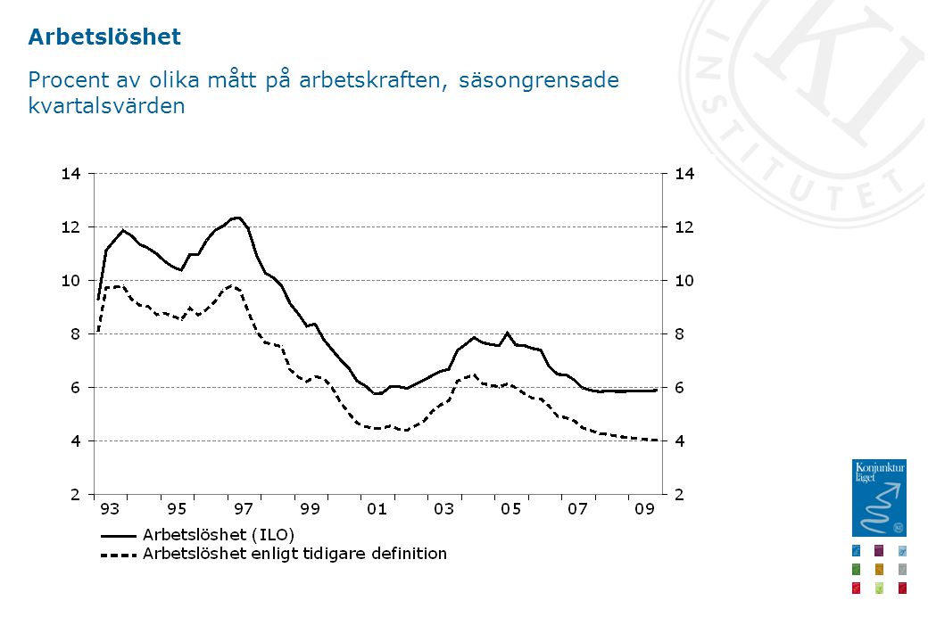 Arbetslöshet Procent av olika mått på arbetskraften, säsongrensade kvartalsvärden