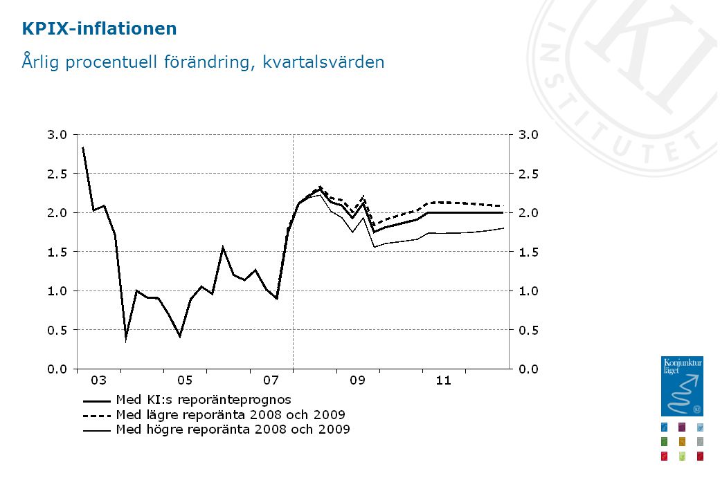 KPIX-inflationen Årlig procentuell förändring, kvartalsvärden