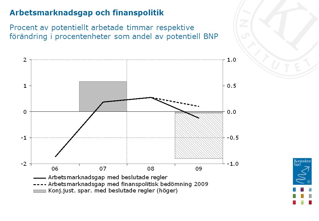 Arbetsmarknadsgap och finanspolitik Procent av potentiellt arbetade timmar respektive förändring i procentenheter som andel av potentiell BNP
