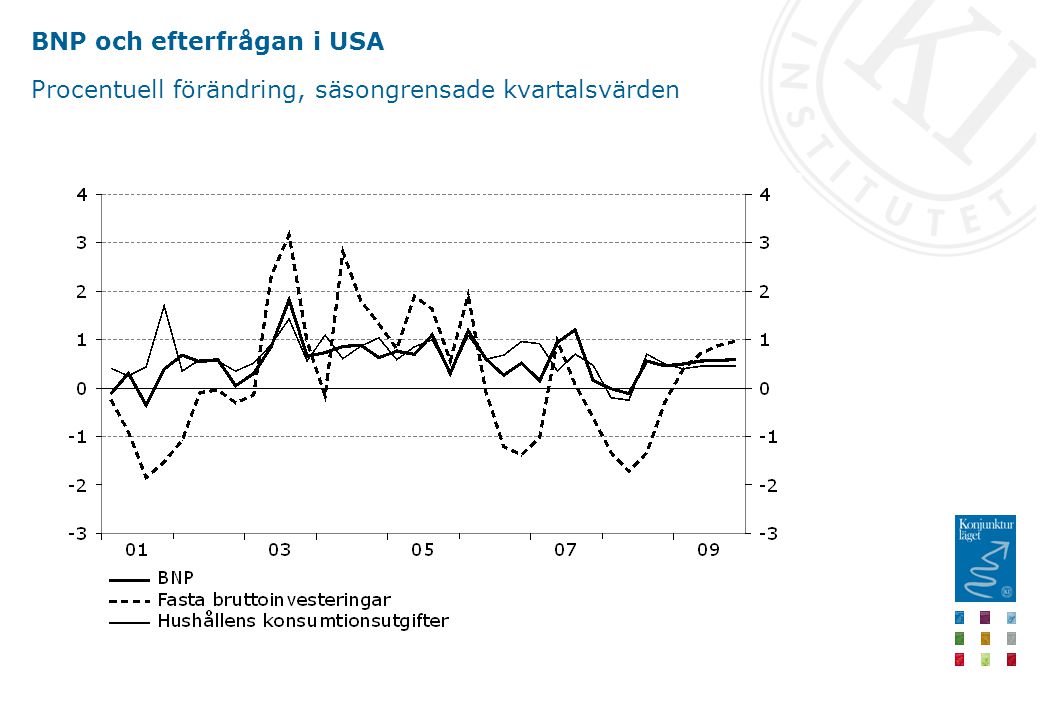 BNP och efterfrågan i USA Procentuell förändring, säsongrensade kvartalsvärden
