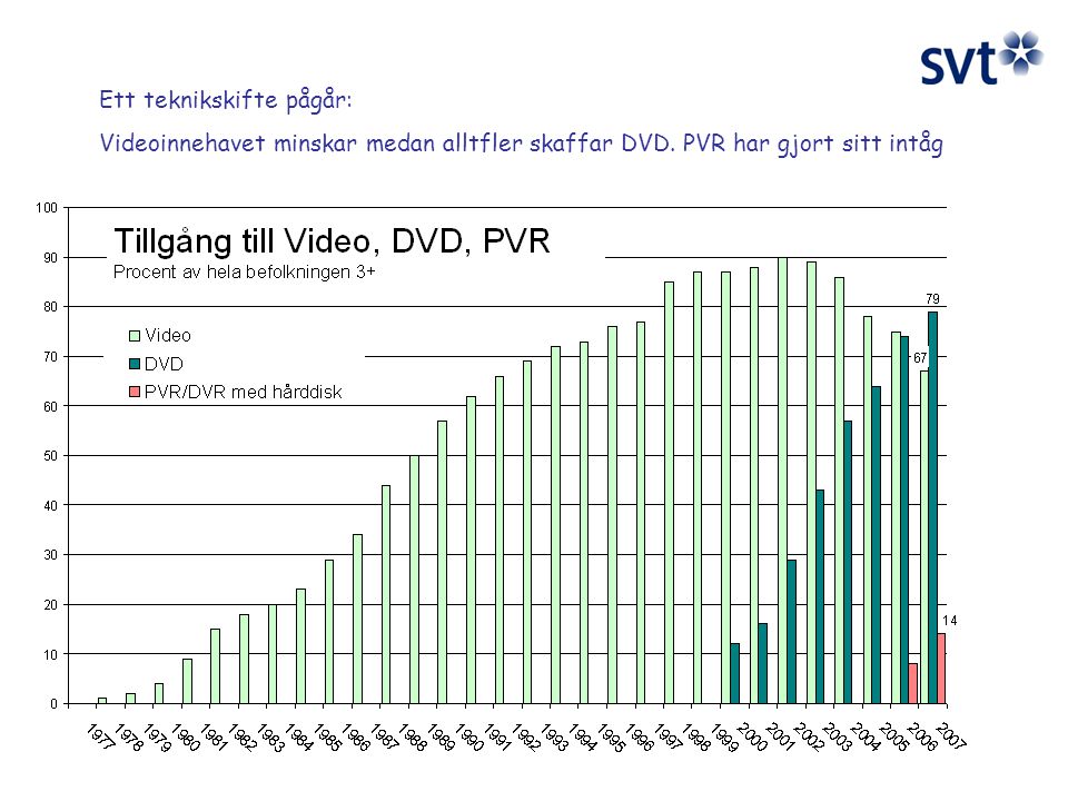 Ett teknikskifte pågår: Videoinnehavet minskar medan alltfler skaffar DVD. PVR har gjort sitt intåg