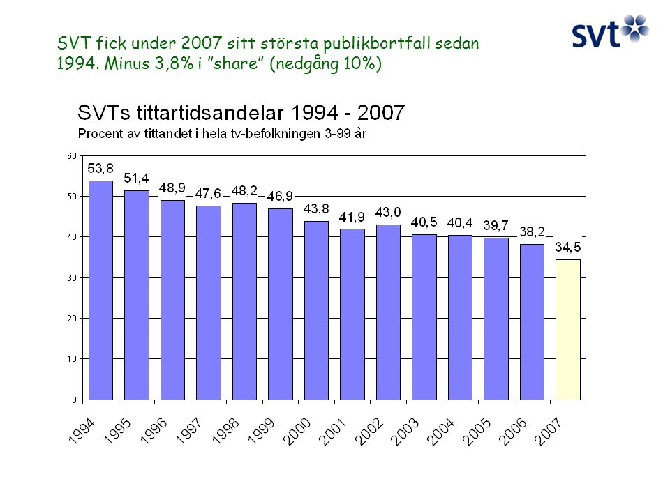 SVT fick under 2007 sitt största publikbortfall sedan Minus 3,8% i share (nedgång 10%)