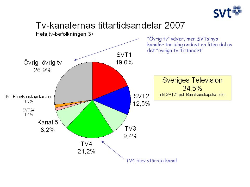 TV4 blev största kanal Övrig tv växer, men SVTs nya kanaler tar idag endast en liten del av det övriga tv-tittandet