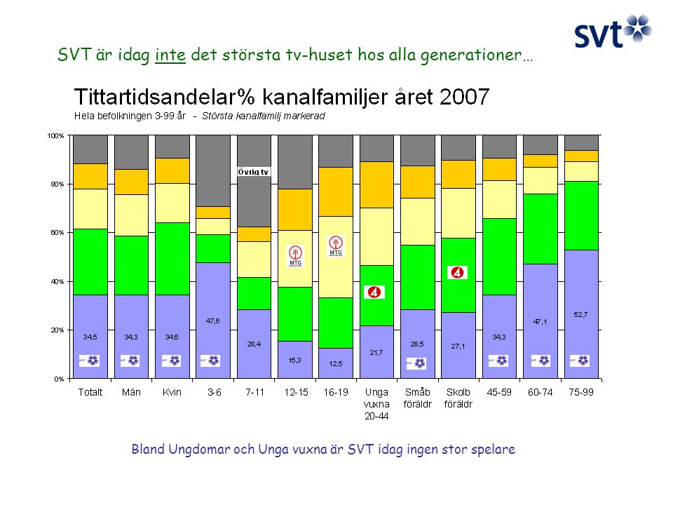 SVT är idag inte det största tv-huset hos alla generationer… Bland Ungdomar och Unga vuxna är SVT idag ingen stor spelare