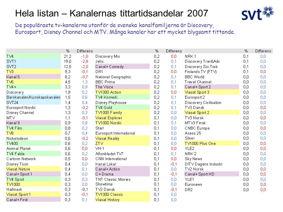 Hela listan – Kanalernas tittartidsandelar 2007 De populäraste tv-kanalerna utanför de svenska kanalfamiljerna är Discovery, Eurosport, Disney Channel och MTV.