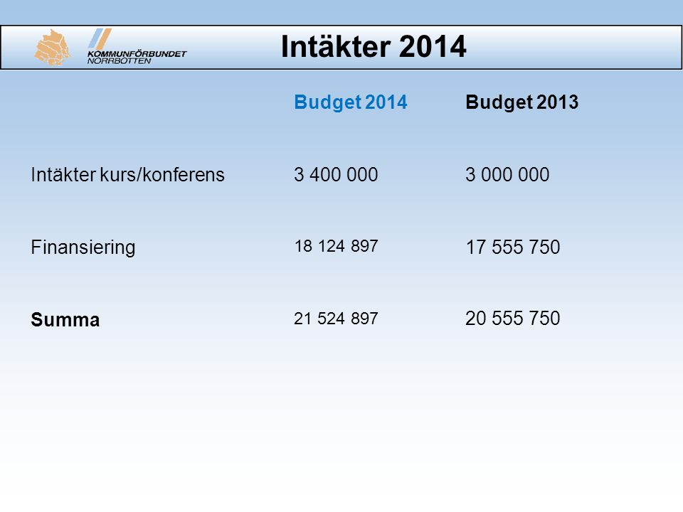 Intäkter 2014 Budget 2014Budget 2013 Intäkter kurs/konferens Finansiering Summa