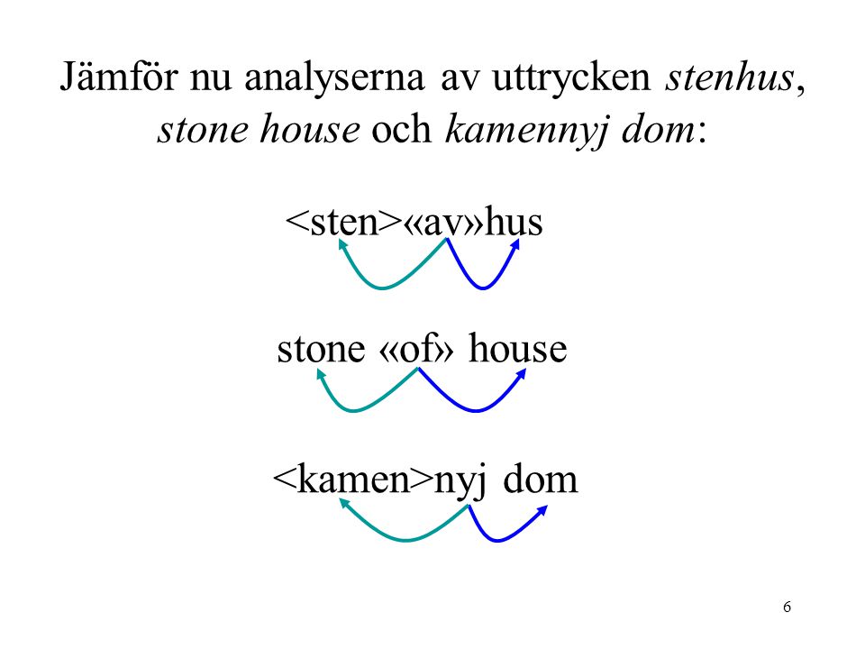 6 Jämför nu analyserna av uttrycken stenhus, stone house och kamennyj dom: «av»hus stone «of» house nyj dom
