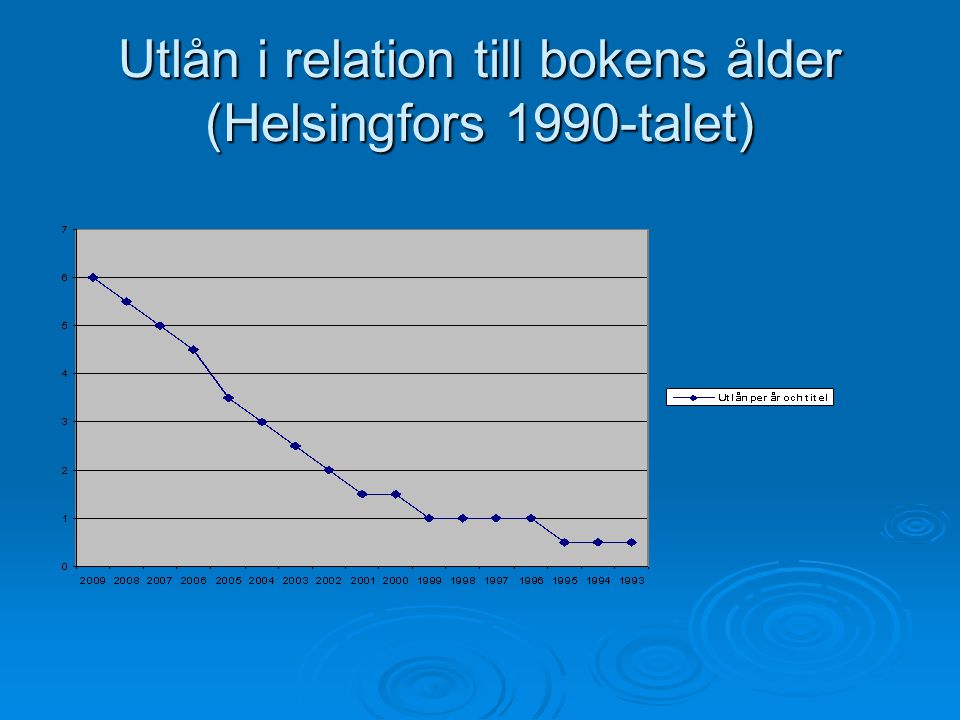 Utlån i relation till bokens ålder (Helsingfors 1990-talet)