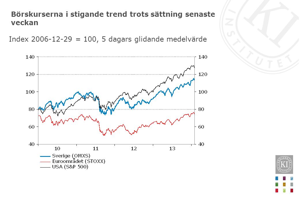 Börskurserna i stigande trend trots sättning senaste veckan Index = 100, 5 dagars glidande medelvärde
