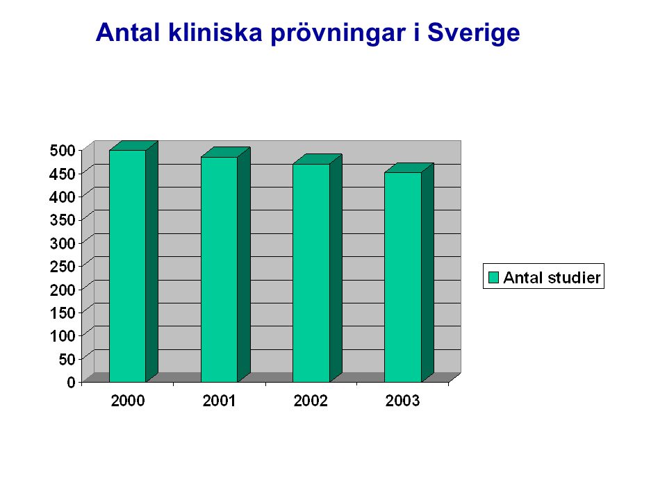 Antal kliniska prövningar i Sverige